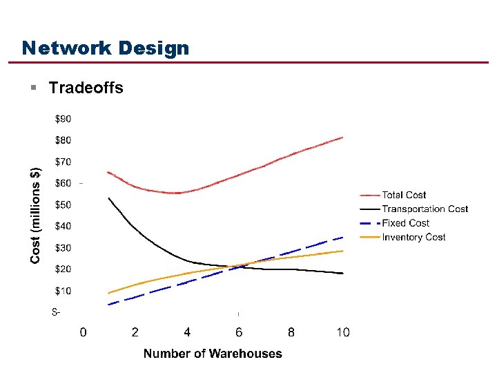 Network Design § Tradeoffs 