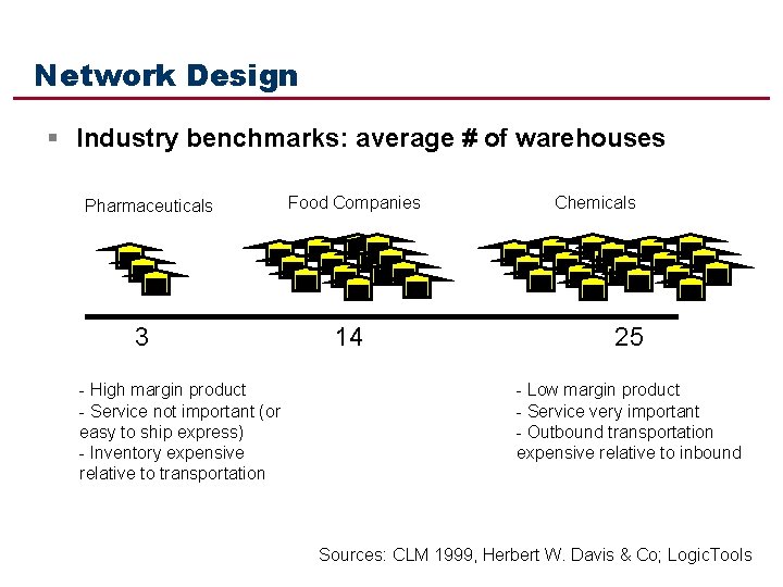 Network Design § Industry benchmarks: average # of warehouses Pharmaceuticals 3 - High margin