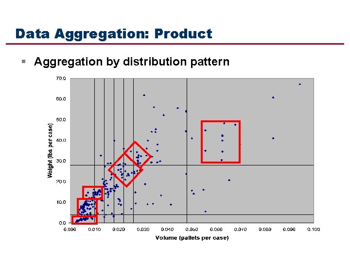 Data Aggregation: Product § Aggregation by distribution pattern 