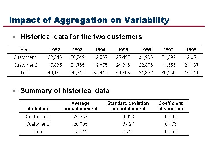 Impact of Aggregation on Variability § Historical data for the two customers Year 1992