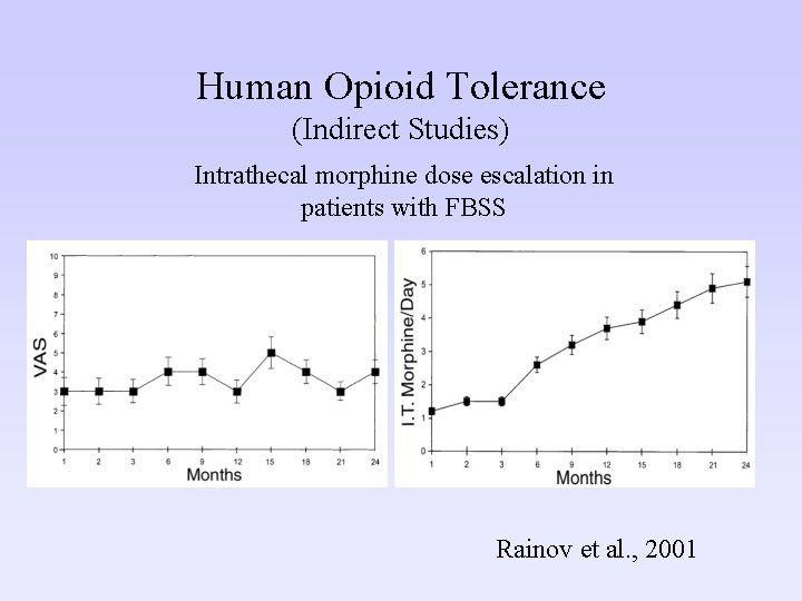 Human Opioid Tolerance (Indirect Studies) Intrathecal morphine dose escalation in patients with FBSS Rainov