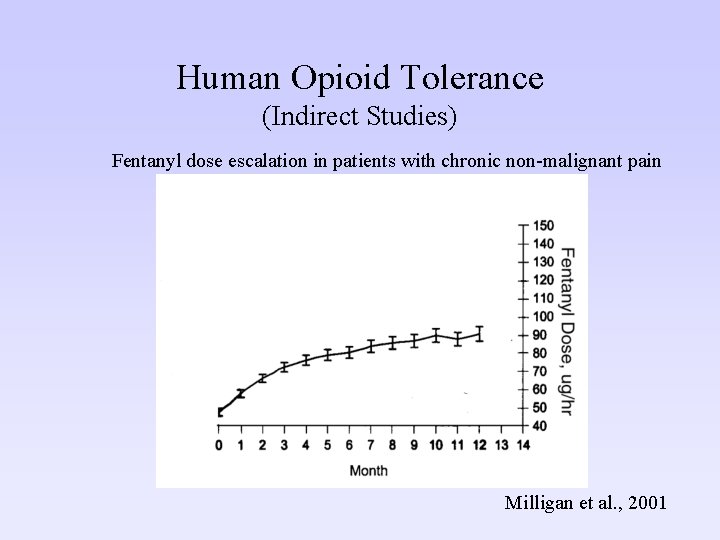 Human Opioid Tolerance (Indirect Studies) Fentanyl dose escalation in patients with chronic non-malignant pain