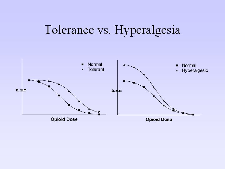 Tolerance vs. Hyperalgesia 