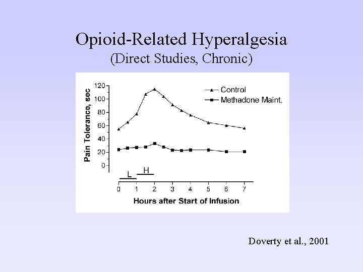 Opioid-Related Hyperalgesia (Direct Studies, Chronic) Doverty et al. , 2001 