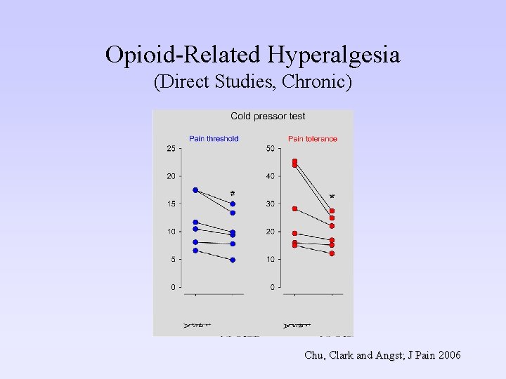 Opioid-Related Hyperalgesia (Direct Studies, Chronic) Chu, Clark and Angst; J Pain 2006 