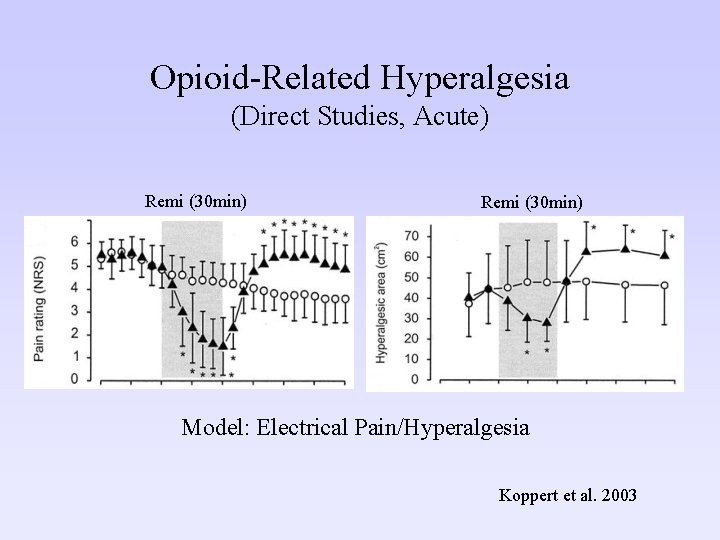 Opioid-Related Hyperalgesia (Direct Studies, Acute) Remi (30 min) Model: Electrical Pain/Hyperalgesia Koppert et al.