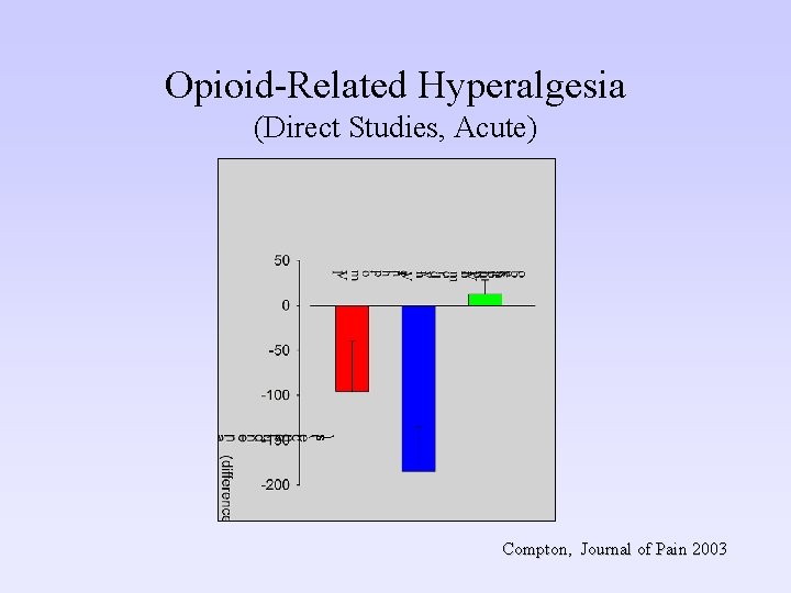 Opioid-Related Hyperalgesia (Direct Studies, Acute) Compton, Journal of Pain 2003 