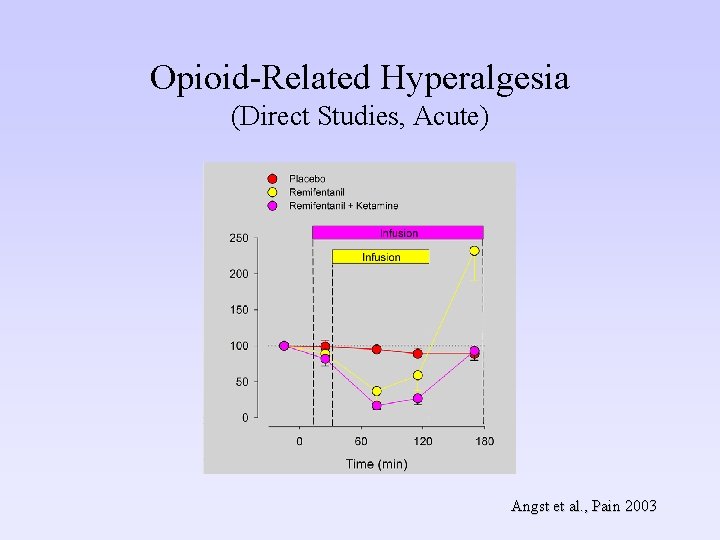Opioid-Related Hyperalgesia (Direct Studies, Acute) Angst et al. , Pain 2003 