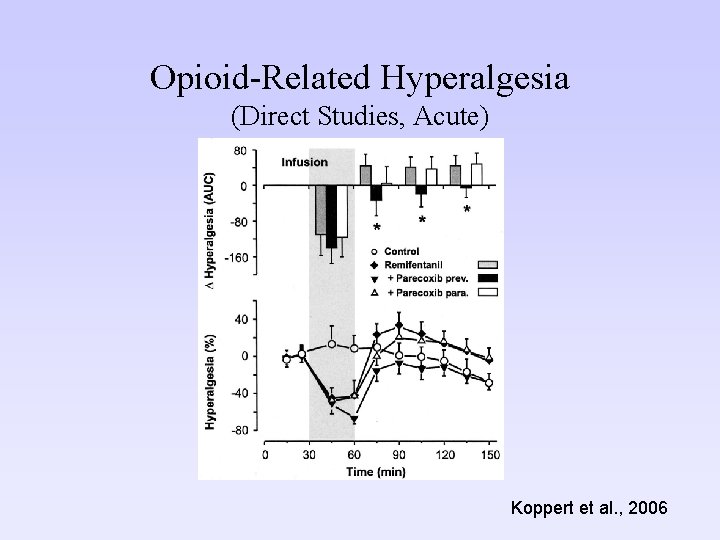Opioid-Related Hyperalgesia (Direct Studies, Acute) Koppert et al. , 2006 