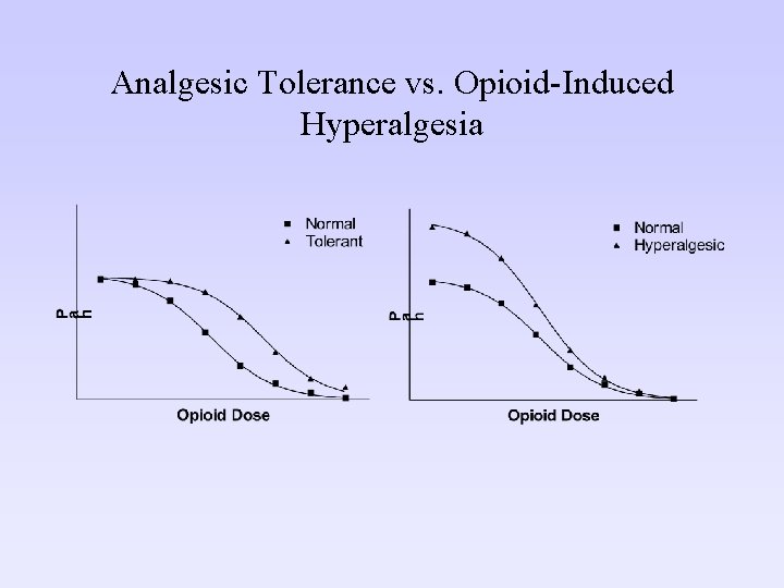 Analgesic Tolerance vs. Opioid-Induced Hyperalgesia 