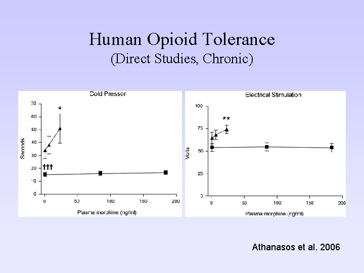 Human Opioid Tolerance (Direct Studies, Chronic) Athanasos et al. 2006 
