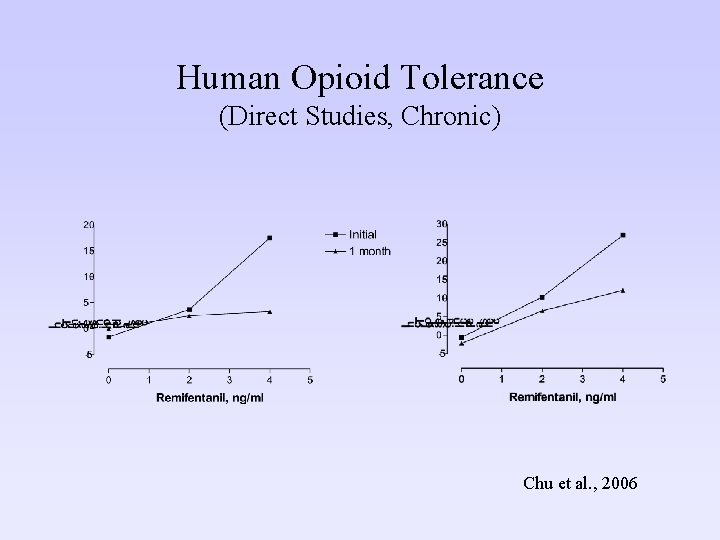 Human Opioid Tolerance (Direct Studies, Chronic) Chu et al. , 2006 