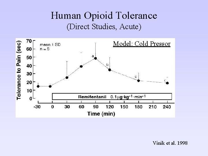 Human Opioid Tolerance (Direct Studies, Acute) Model: Cold Pressor Vinik et al. 1998 