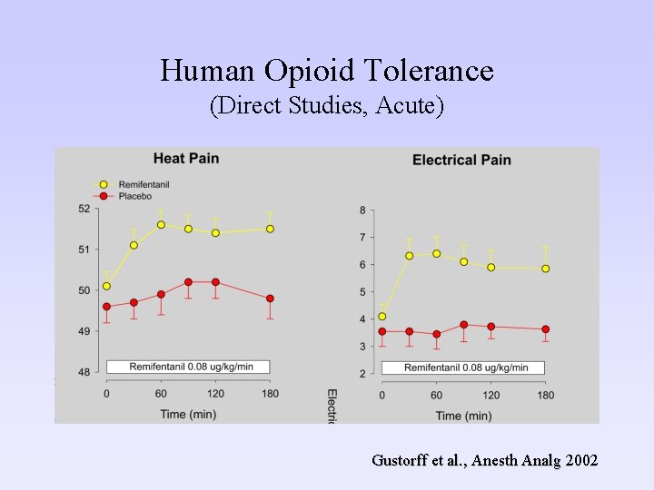 Human Opioid Tolerance (Direct Studies, Acute) Gustorff et al. , Anesth Analg 2002 