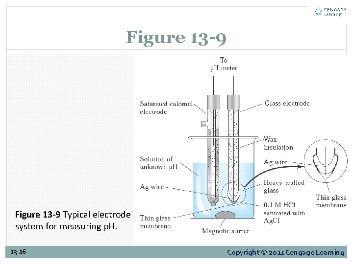 Figure 13 -9 Typical electrode system for measuring p. H. 13 -16 Copyright ©