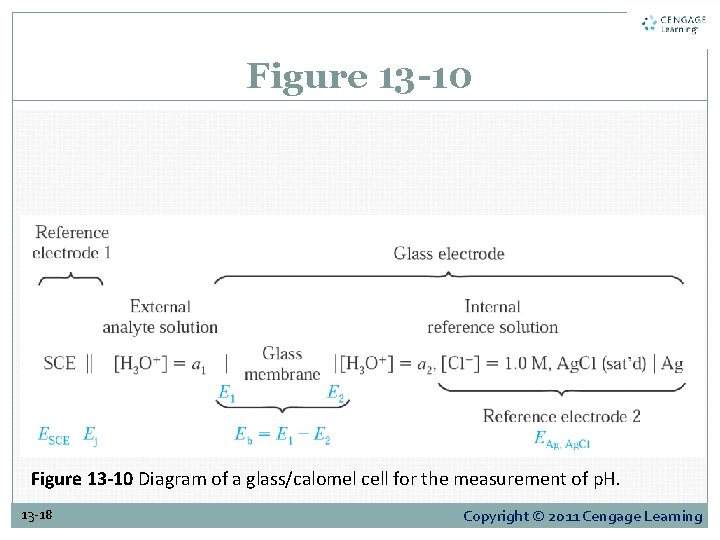 Figure 13 -10 Diagram of a glass/calomel cell for the measurement of p. H.