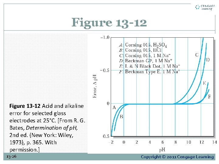 Figure 13 -12 Acid and alkaline error for selected glass electrodes at 25°C. [From