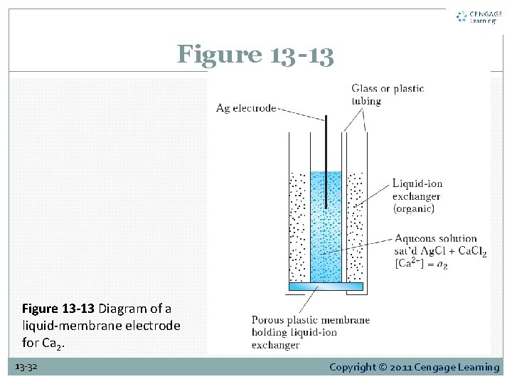 Figure 13 -13 Diagram of a liquid-membrane electrode for Ca 2. 13 -32 Copyright