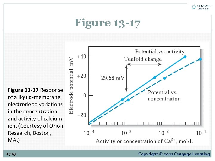 Figure 13 -17 Response of a liquid-membrane electrode to variations in the concentration and