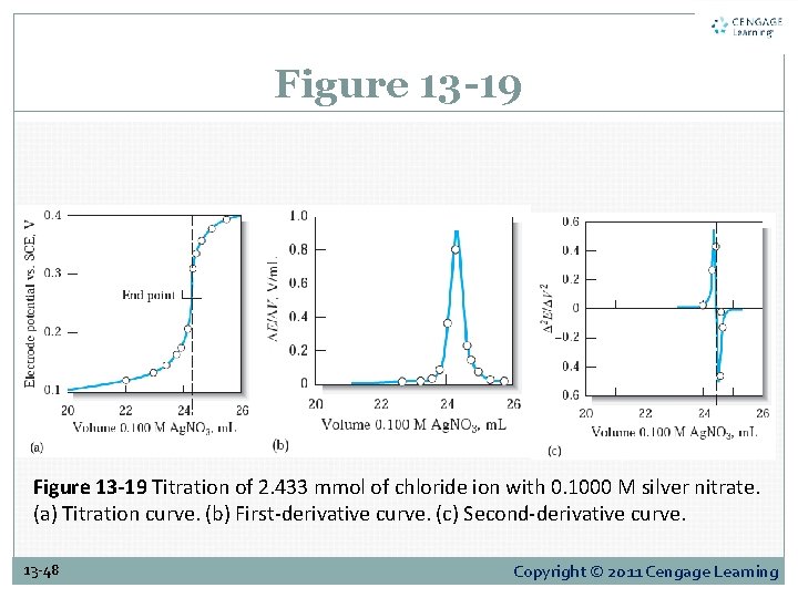 Figure 13 -19 Titration of 2. 433 mmol of chloride ion with 0. 1000