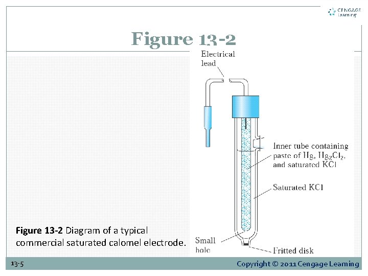 Figure 13 -2 Diagram of a typical commercial saturated calomel electrode. 13 -5 Copyright