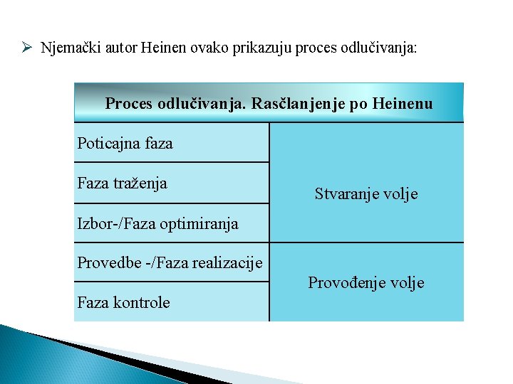 Ø Njemački autor Heinen ovako prikazuju proces odlučivanja: Proces odlučivanja. Rasčlanjenje po Heinenu Poticajna