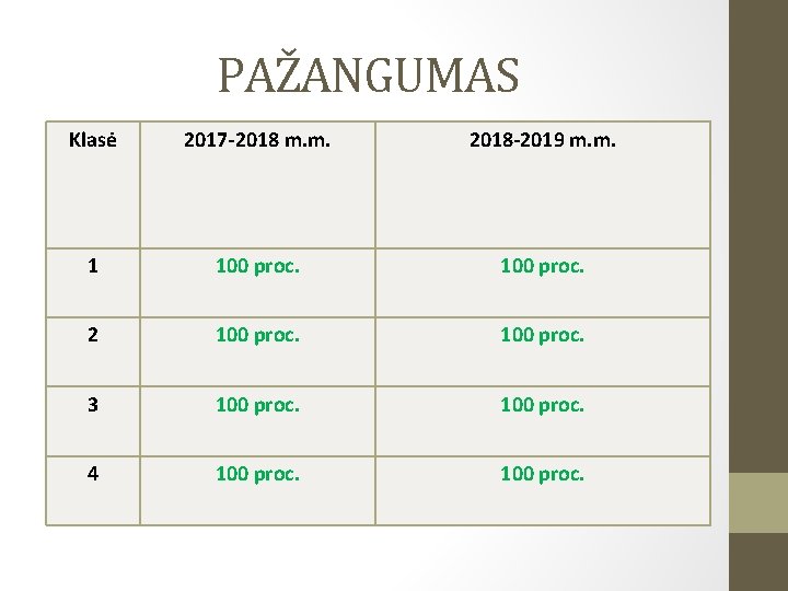 PAŽANGUMAS Klasė 2017 -2018 m. m. 2018 -2019 m. m. 1 100 proc. 2