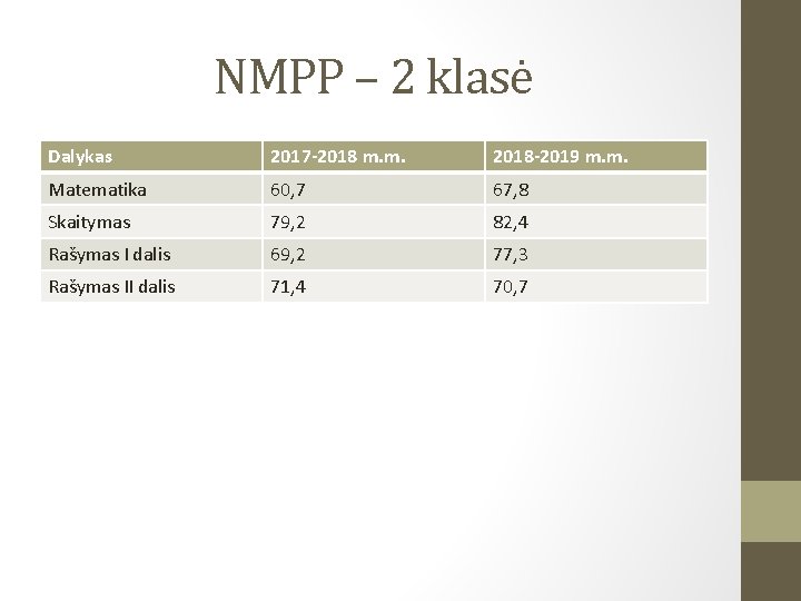 NMPP – 2 klasė Dalykas 2017 -2018 m. m. 2018 -2019 m. m. Matematika