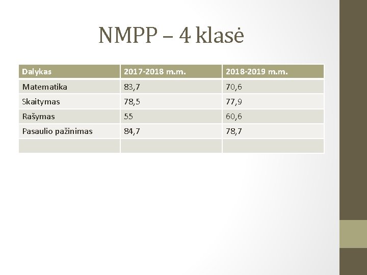 NMPP – 4 klasė Dalykas 2017 -2018 m. m. 2018 -2019 m. m. Matematika