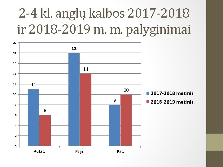 2 -4 kl. anglų kalbos 2017 -2018 ir 2018 -2019 m. m. palyginimai 20