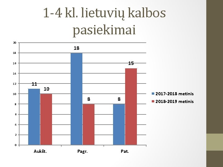 1 -4 kl. lietuvių kalbos pasiekimai 20 18 18 15 16 14 12 10