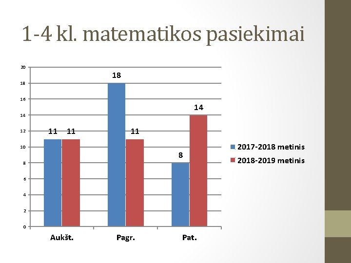 1 -4 kl. matematikos pasiekimai 20 18 18 16 14 14 12 11 11