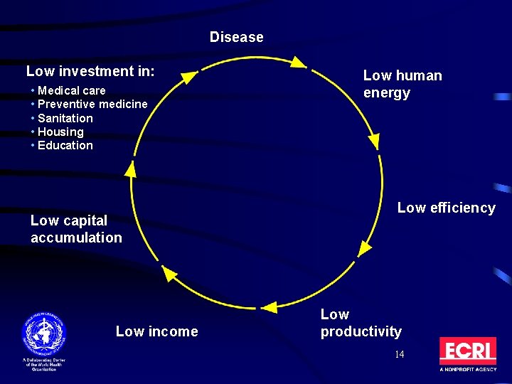 Disease Low investment in: • Medical care • Preventive medicine • Sanitation • Housing