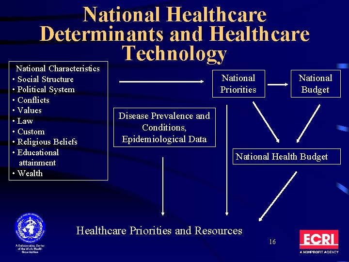 National Healthcare Determinants and Healthcare Technology National Characteristics • Social Structure • Political System