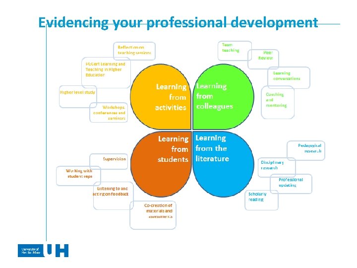 Evidencing your professional development 