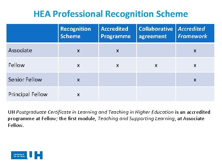 HEA Professional Recognition Scheme Accredited Programme Associate x x Fellow x x Senior Fellow