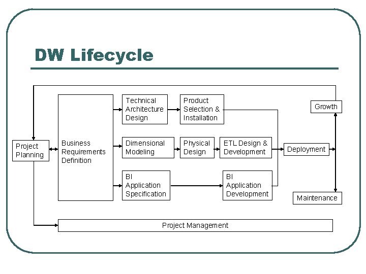 DW Lifecycle Project Planning Business Requirements Definition Technical Architecture Design Product Selection & Installation