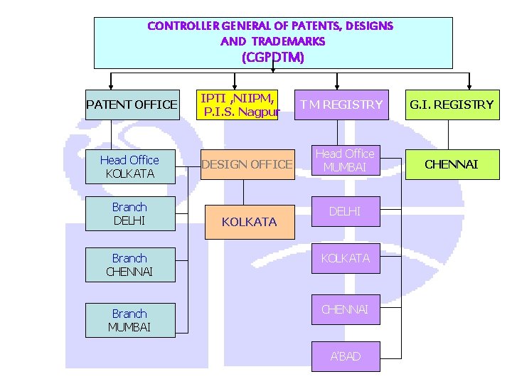 CONTROLLER GENERAL OF PATENTS, DESIGNS AND TRADEMARKS (CGPDTM) PATENT OFFICE Head Office KOLKATA Branch