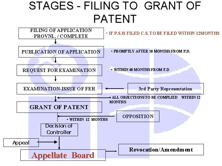 STAGES - FILING TO GRANT OF PATENT FILING OF APPLICATION PROVNL. / COMPLETE •