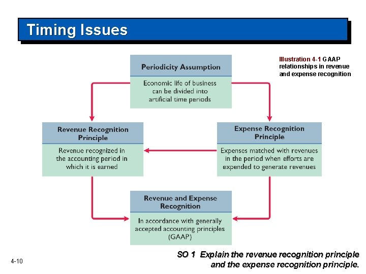 Timing Issues Illustration 4 -1 GAAP relationships in revenue and expense recognition 4 -10