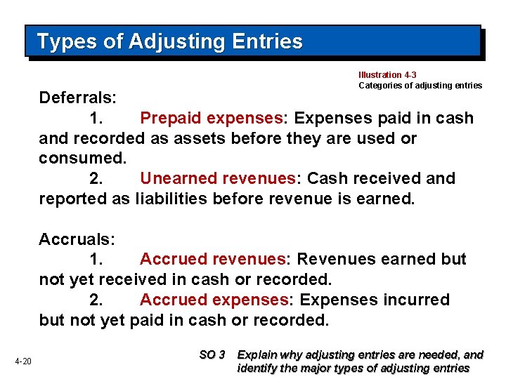 Types of Adjusting Entries Illustration 4 -3 Categories of adjusting entries Deferrals: 1. Prepaid