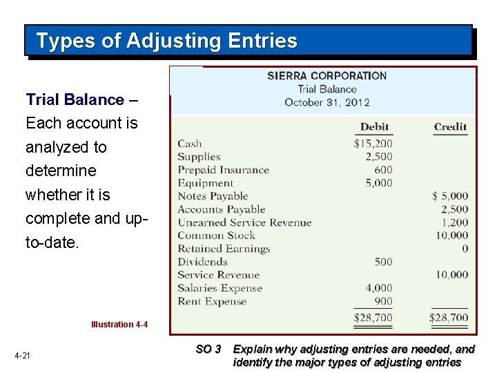 Types of Adjusting Entries Trial Balance – Each account is analyzed to determine whether