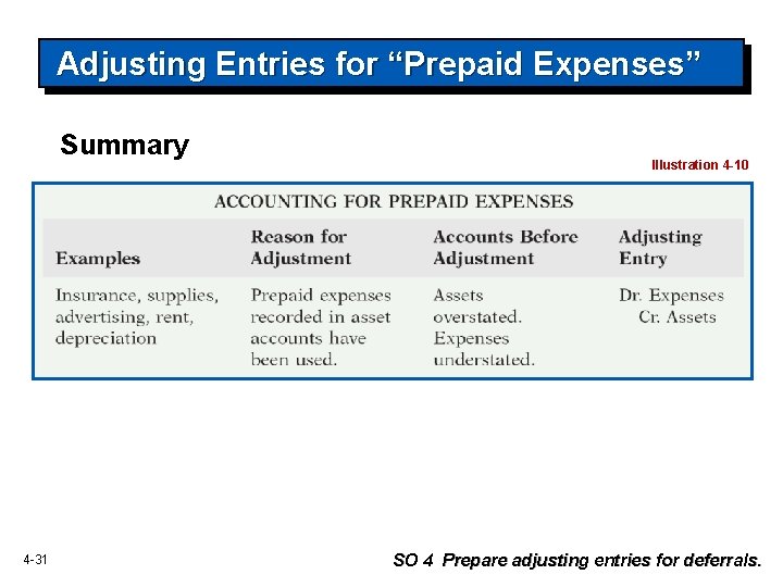 Adjusting Entries for “Prepaid Expenses” Summary 4 -31 Illustration 4 -10 SO 4 Prepare