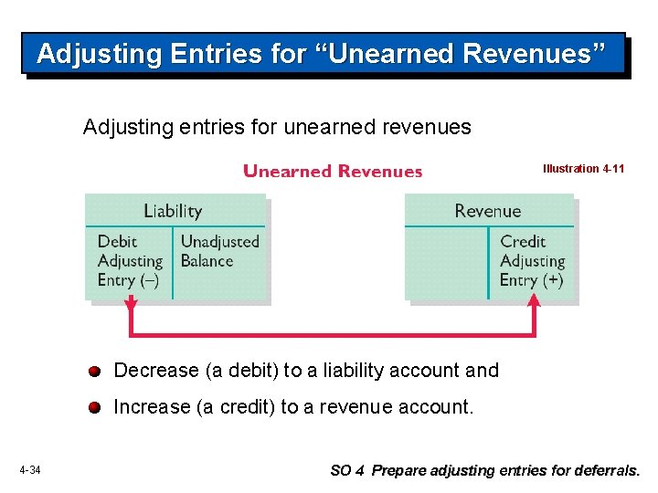 Adjusting Entries for “Unearned Revenues” Adjusting entries for unearned revenues Illustration 4 -11 Decrease Adjusting Entries for “Unearned Revenues” Adjusting entries for unearned revenues Illustration 4 -11 Decrease