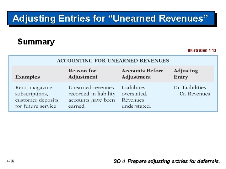 Adjusting Entries for “Unearned Revenues” Summary Illustration 4 -13 4 -36 SO 4 Prepare