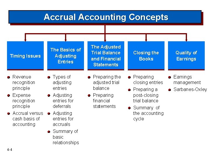 Accrual Accounting Concepts Timing Issues 4 -4 The Basics of Adjusting Entries The Adjusted