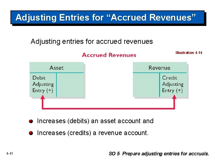 Adjusting Entries for “Accrued Revenues” Adjusting entries for accrued revenues Illustration 4 -14 Increases