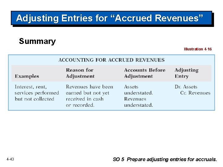 Adjusting Entries for “Accrued Revenues” Summary Illustration 4 -16 4 -43 SO 5 Prepare