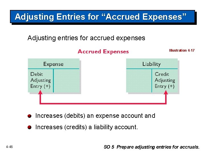 Adjusting Entries for “Accrued Expenses” Adjusting entries for accrued expenses Illustration 4 -17 Increases