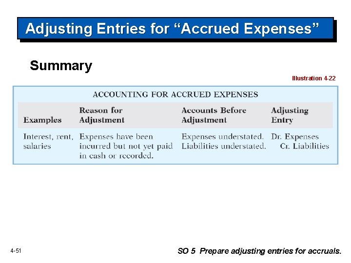 Adjusting Entries for “Accrued Expenses” Summary Illustration 4 -22 4 -51 SO 5 Prepare